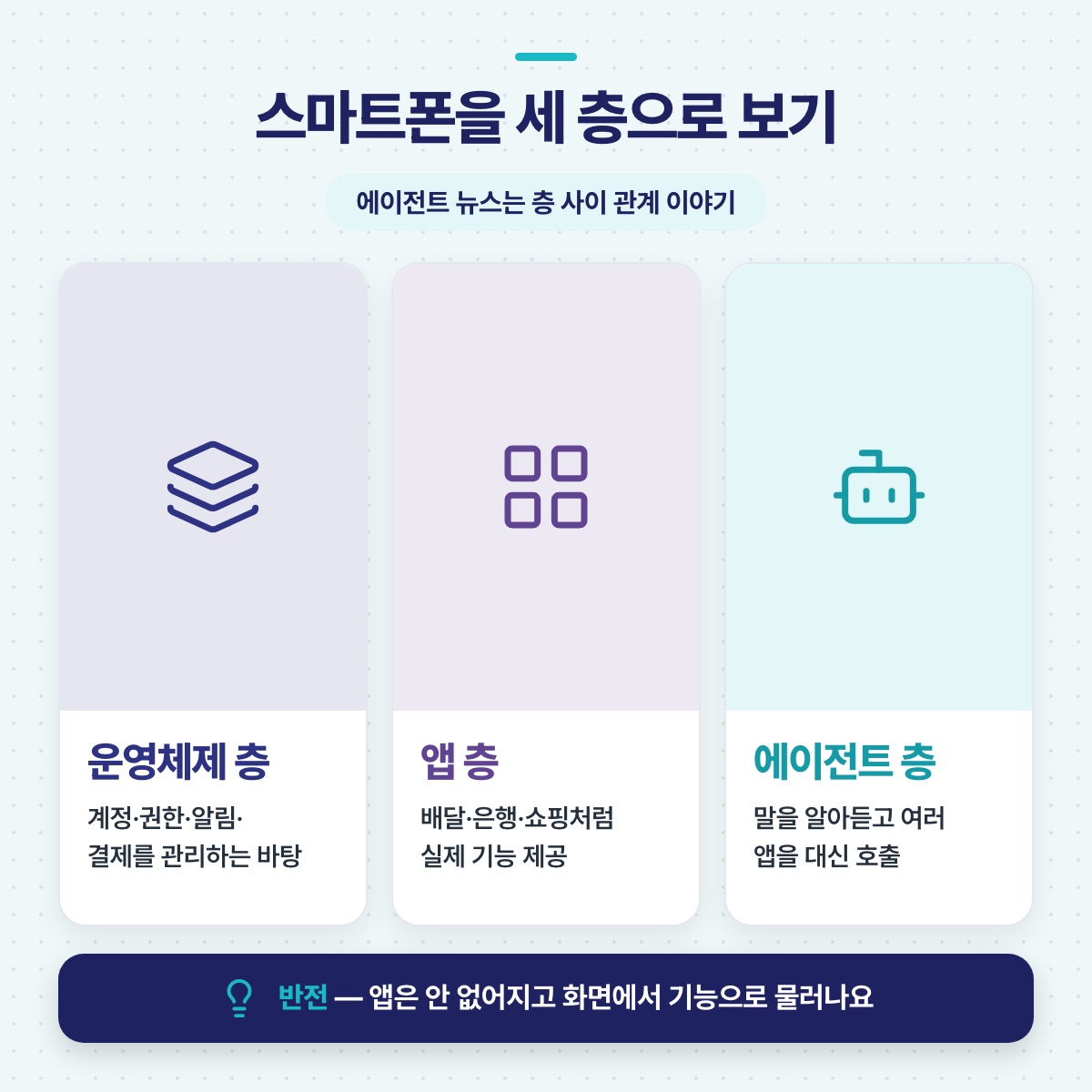 스마트폰을 운영체제 층, 앱 층, 에이전트 층으로 나눠 각 층의 역할과 앱이 기능으로 물러나는 흐름을 보여 주는 도식