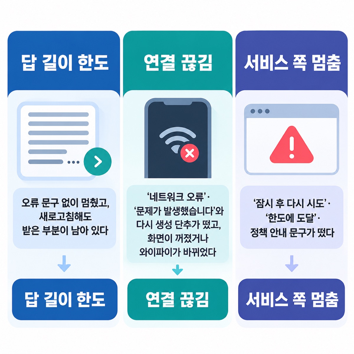 답 길이 한도·연결 끊김·서비스 쪽 멈춤 세 칸에 문서·꺼진 와이파이·경고 창과 각 원인을 알아보는 화면 문구를 나란히 적은 구분 그림