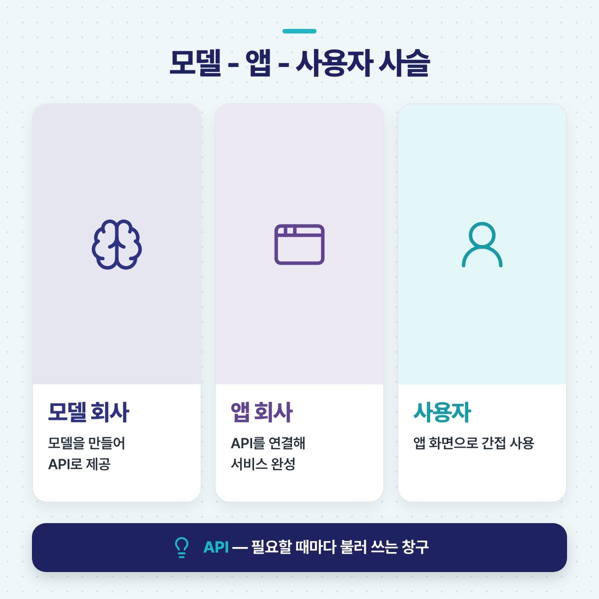 모델 회사가 API로 제공하고, 앱 회사가 연결해 서비스를 만들고, 사용자가 앱 화면으로 쓰는 세 단계 사슬을 카드로 나타낸 그림