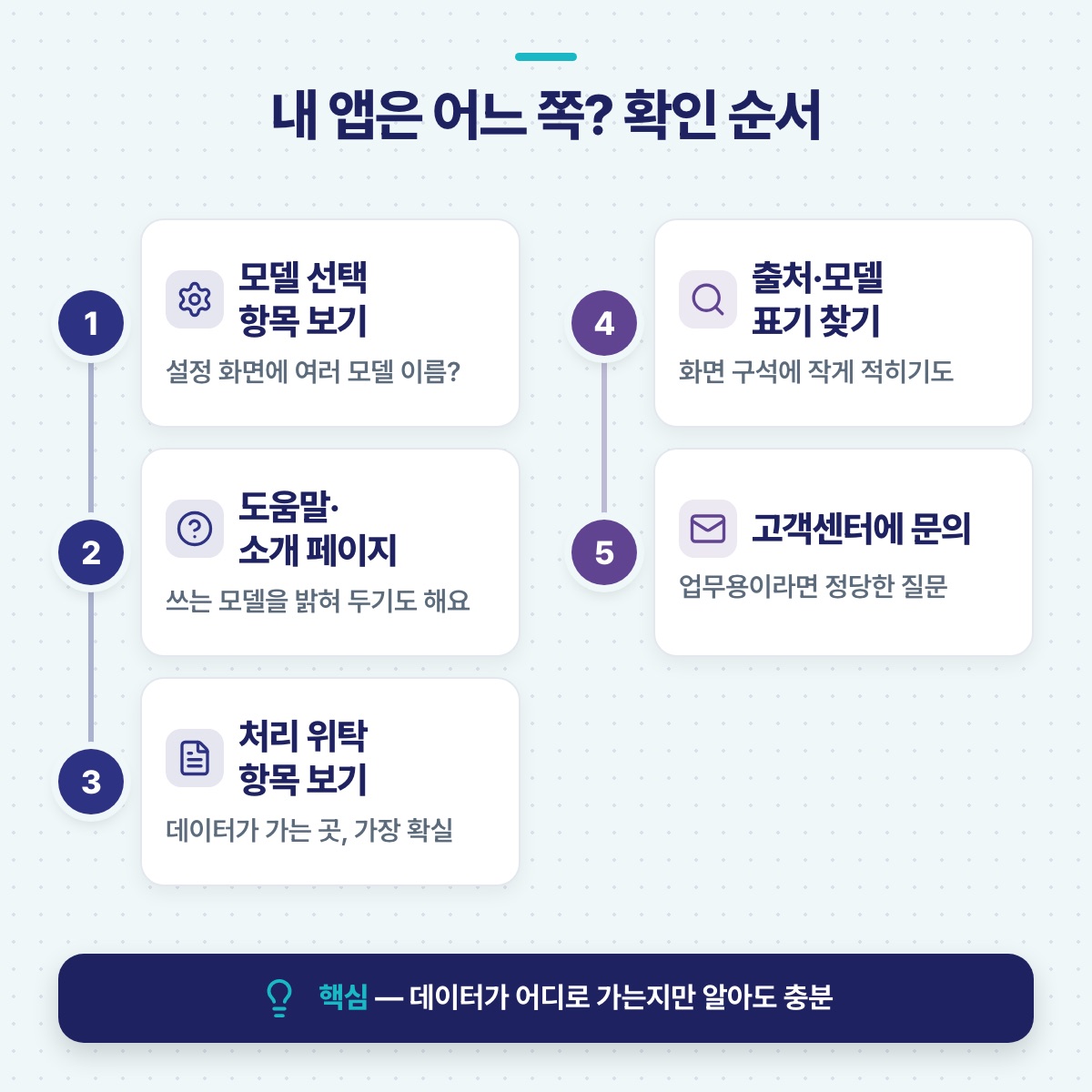 내 앱이 어떤 모델을 쓰는지 확인하는 다섯 단계 — 모델 선택, 도움말, 처리 위탁, 출처 표기, 고객센터 문의 — 를 번호로 잇는 단계도