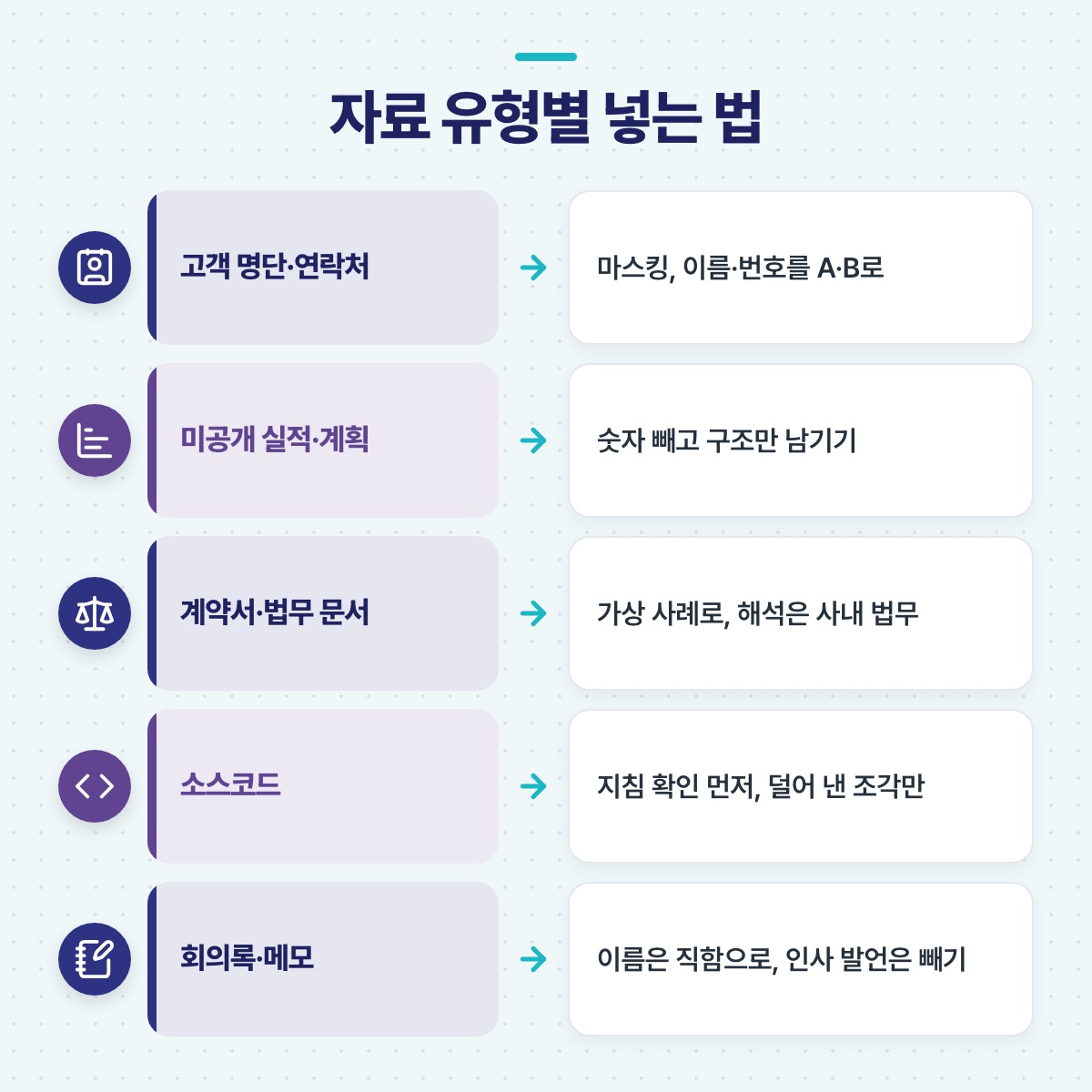 고객 명단, 미공개 실적, 계약서, 소스코드, 회의록 같은 자료마다 마스킹·숫자 빼기·가상 사례화 등 넣는 방법을 화살표로 짝지은 도식