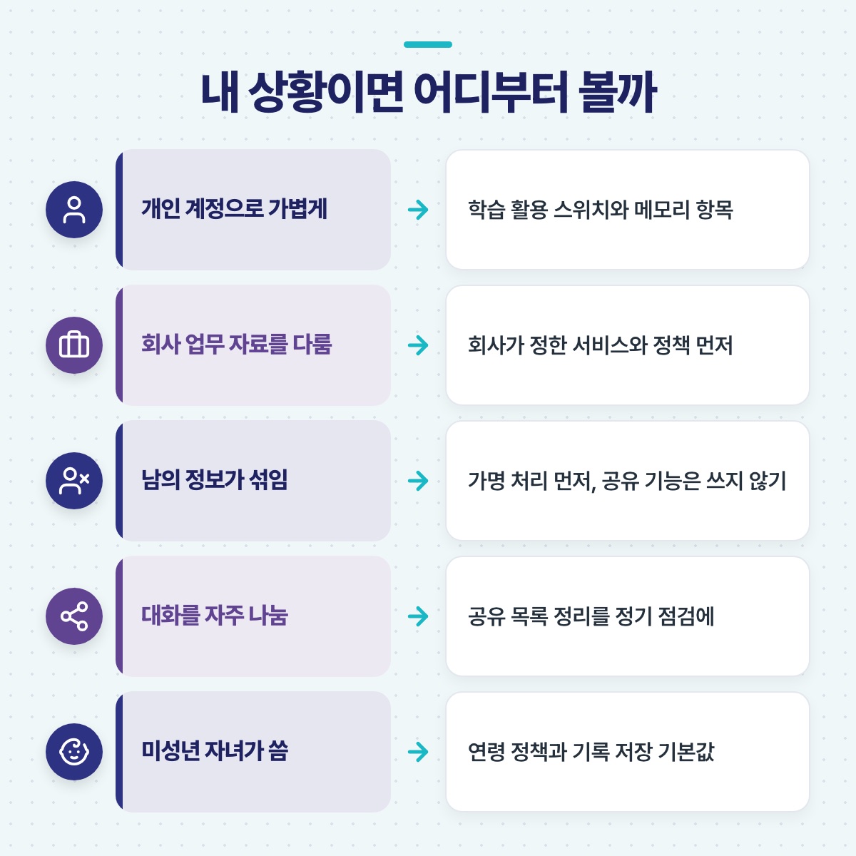 개인 계정, 회사 업무, 남의 정보, 잦은 공유, 미성년 자녀 등 상황별로 먼저 확인할 설정을 짝지은 도식