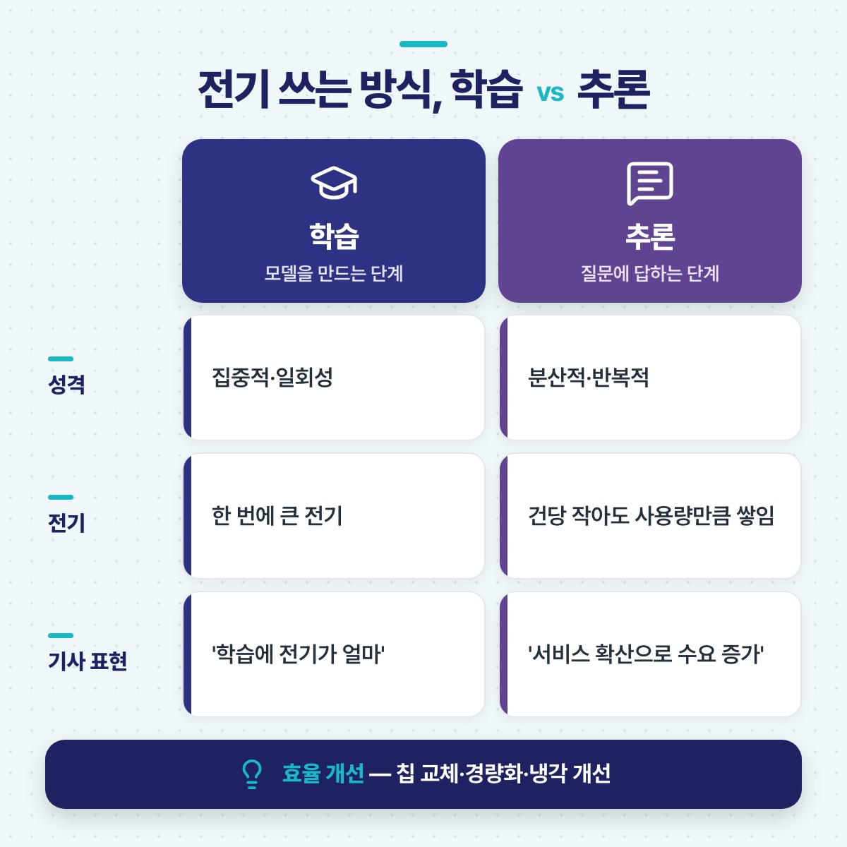학습과 추론이 전기를 쓰는 방식을 성격·전기 사용·기사 속 표현의 세 항목으로 나란히 비교한 표 그림