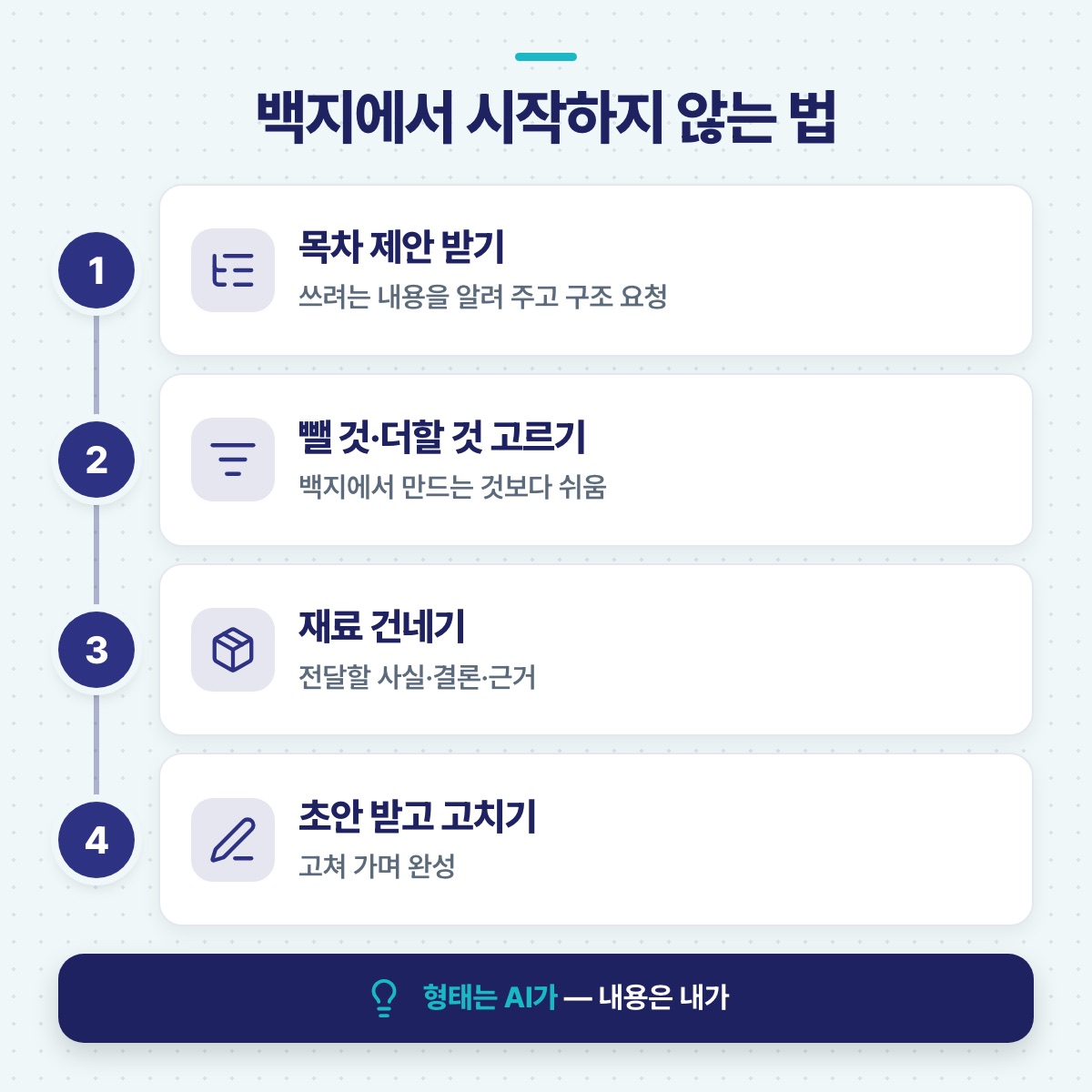 백지에서 시작하지 않는 법 — 목차 제안, 뺄 것 고르기, 재료 건네기, 초안 고치기로 이어지는 4단계도