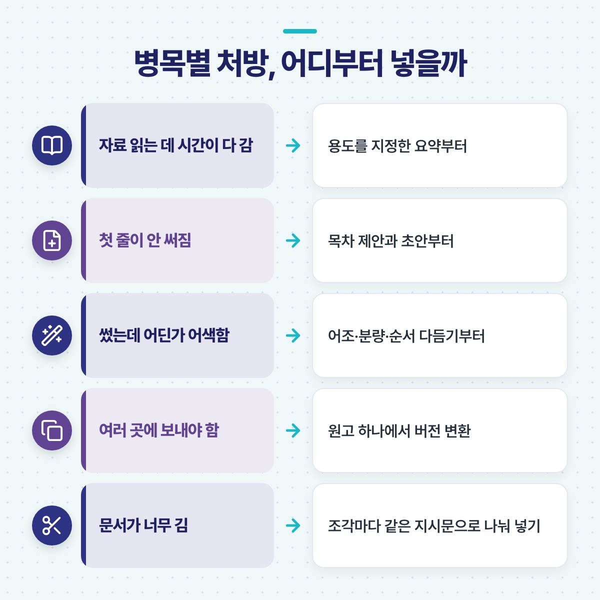 자료 읽기, 첫 줄 쓰기, 어색한 문장, 여러 버전, 긴 문서 같은 문서 작업 병목별로 AI 활용 처방을 짝지은 도식