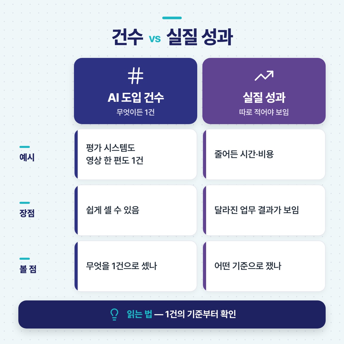 AI 도입 건수와 실질 성과를 예시·장점·볼 점 세 줄로 나란히 비교하고 1건의 기준부터 확인하라고 정리한 그림
