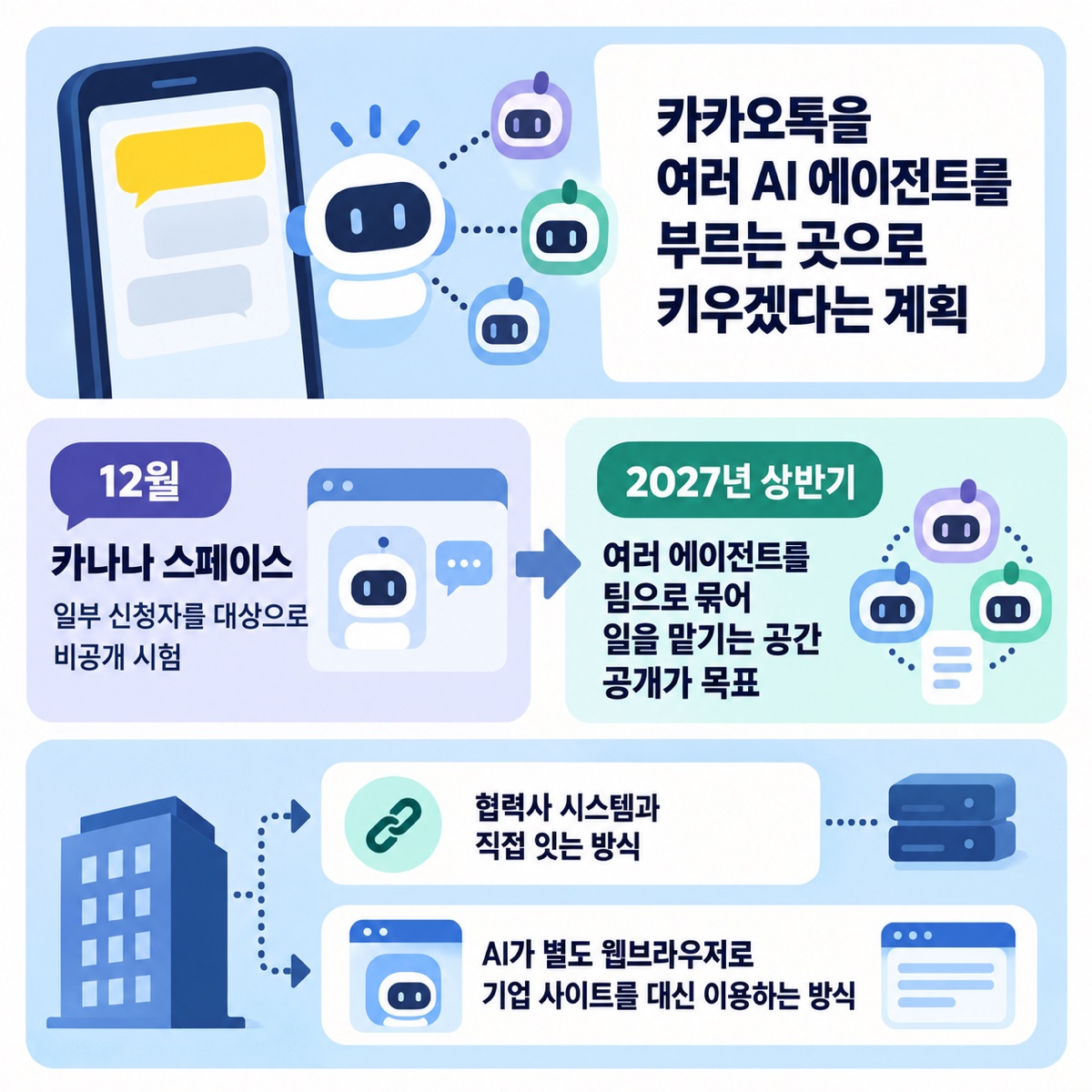 카카오톡 AI 비서 계획을 12월 비공개 시험과 2027년 상반기 팀 공간 목표, 기업 서비스를 잇는 두 방식으로 나눠 보여 주는 그림