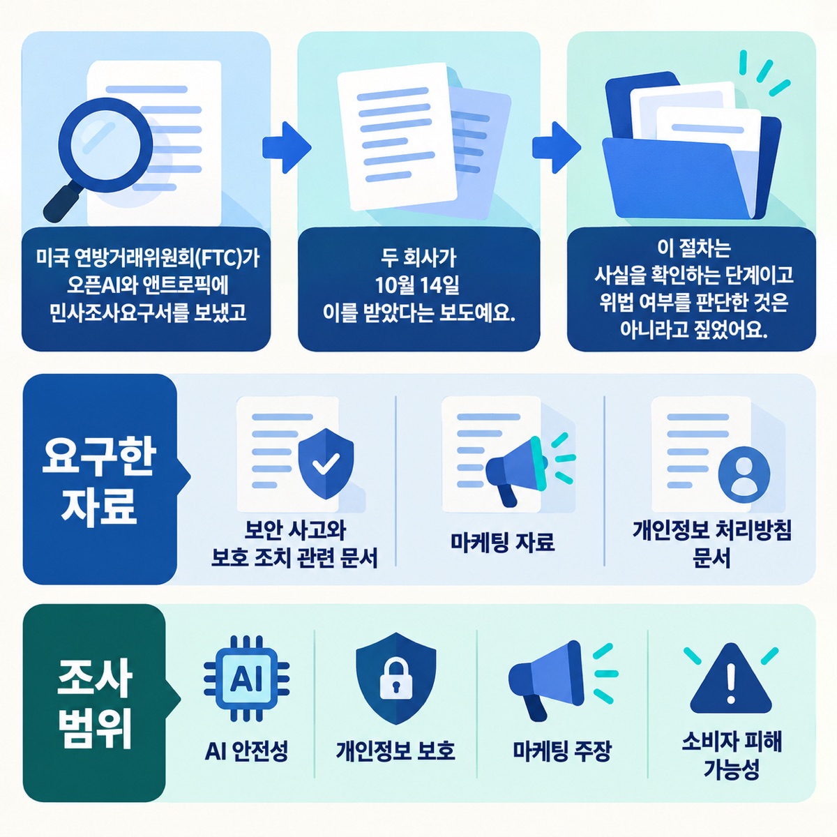 FTC 조사요구서 절차 세 단계와 요구한 자료 세 가지, 조사 범위 네 가지를 아이콘으로 정리한 그림