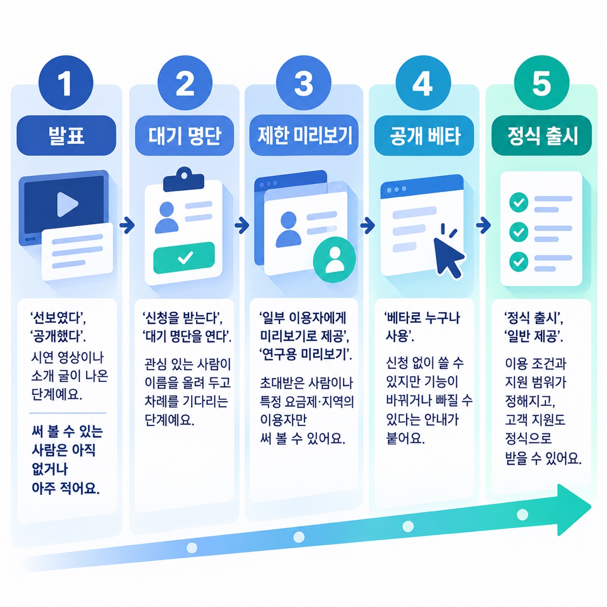 발표·대기 명단·제한 미리보기·공개 베타·정식 출시 다섯 단계를 번호와 기사 속 표현으로 나란히 보여 주는 단계도