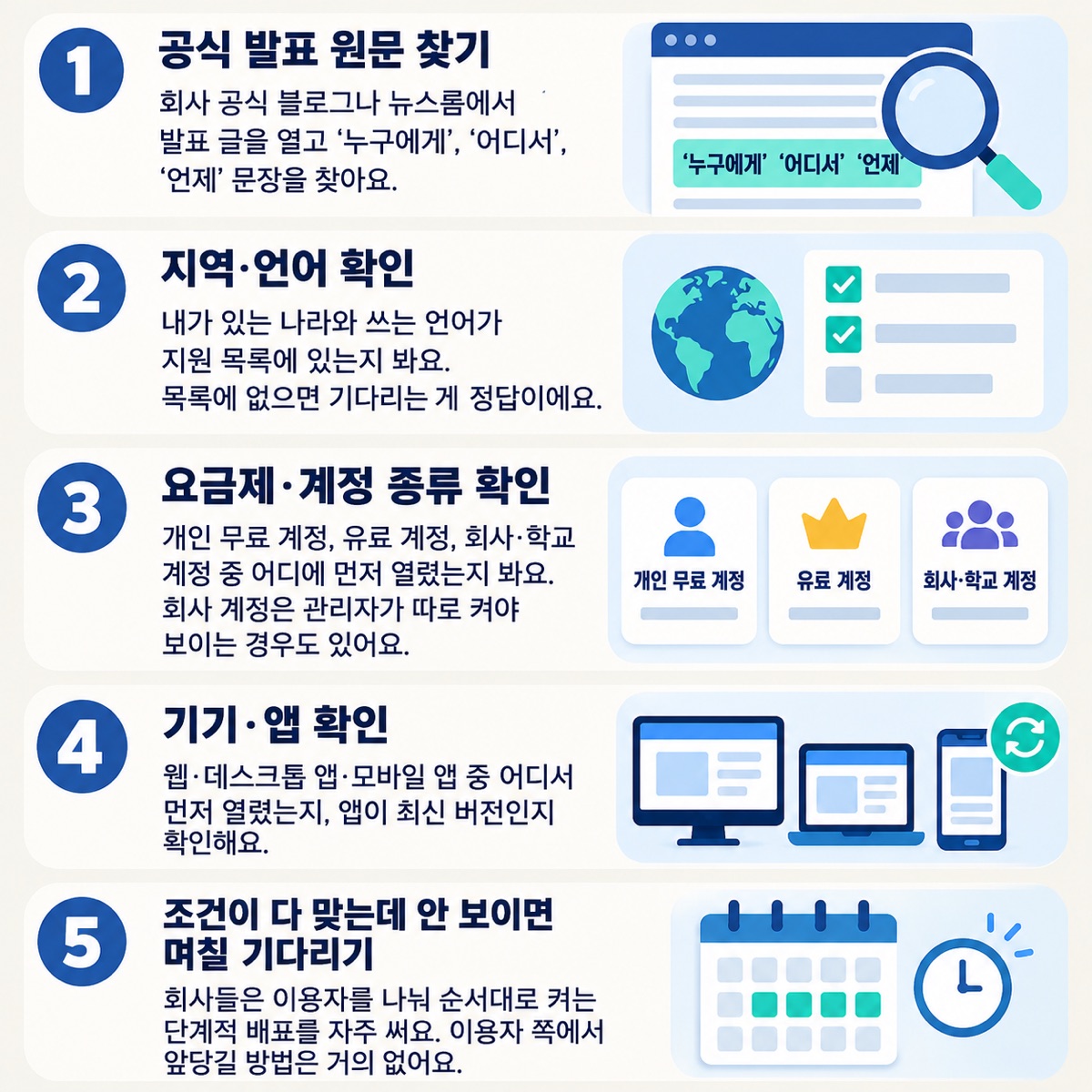 공식 발표 원문, 지역·언어, 요금제·계정, 기기·앱을 차례로 확인하고 며칠 기다리는 다섯 단계 확인 순서도
