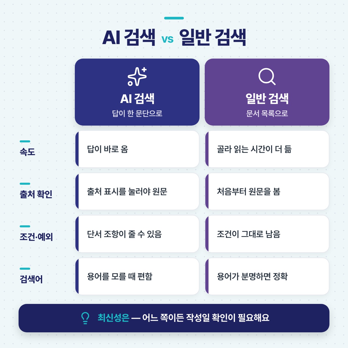AI 검색과 일반 검색을 속도, 출처 확인, 조건·예외, 검색어 네 기준으로 나란히 비교하고 작성일 확인을 덧붙인 비교표 그림