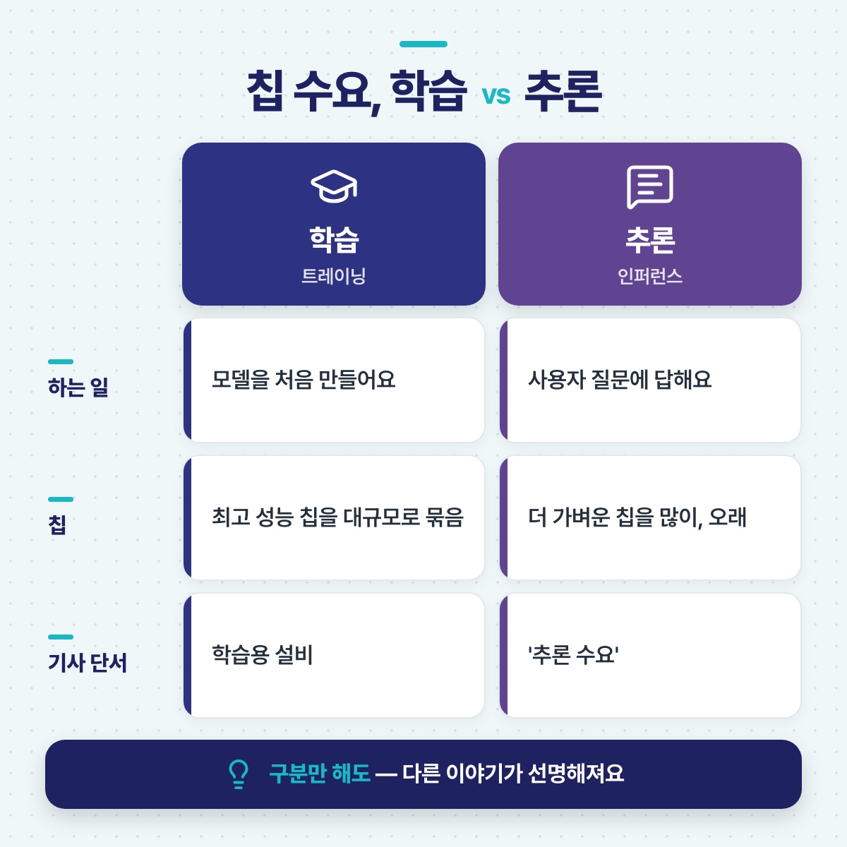 칩 수요를 학습과 추론으로 나눠 하는 일, 필요한 칩, 기사 속 단서를 비교한 표 그림
