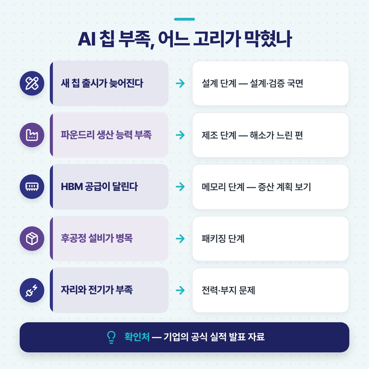 AI 칩 부족 기사의 다섯 증상을 설계·제조·메모리·패키징·전력 단계로 짝지어 막힌 고리를 찾는 도식