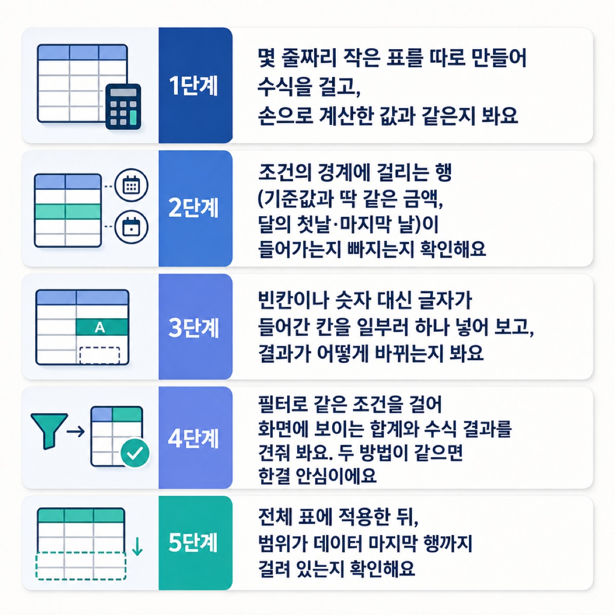 작은 표 손계산, 경계값, 빈칸·글자 칸, 필터 합계 비교, 범위 끝 확인으로 이어지는 수식 검산 5단계 그림