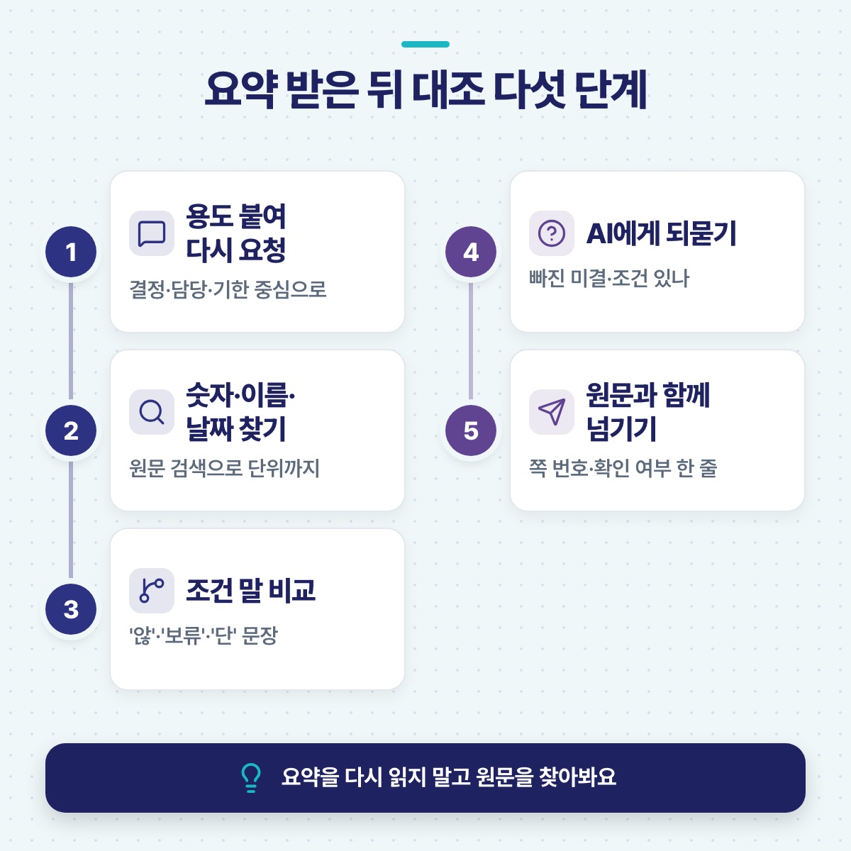 용도 붙여 다시 요청부터 원문과 함께 넘기기까지, 요약을 받은 뒤 원문과 대조하는 다섯 단계를 번호로 이은 인포그래픽
