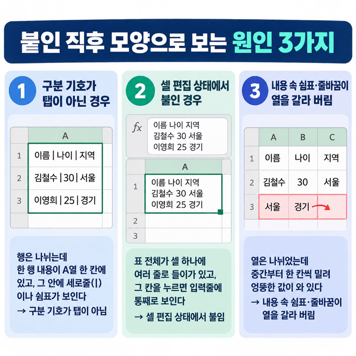 붙인 직후 모양으로 보는 원인 3가지 — 세로줄이 남은 한 칸, 입력줄에 통째로 들어간 셀, 중간부터 밀린 열을 나란히 놓은 비교 그림