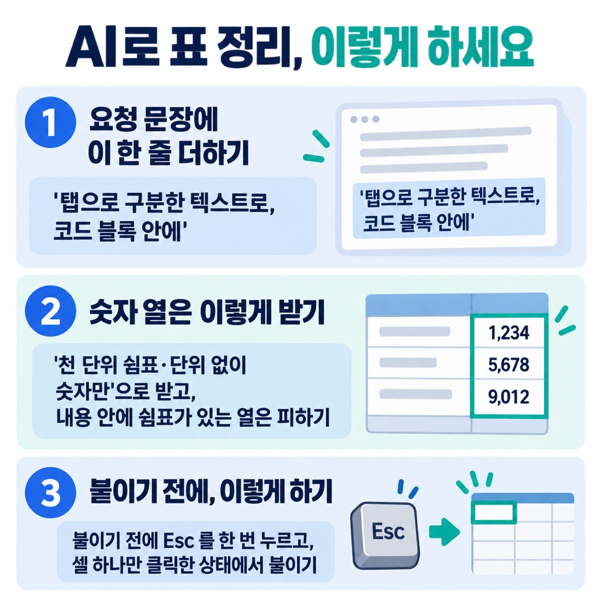 AI 로 표 정리 세 가지 — 탭 구분 요청 한 줄, 숫자만 받기, Esc 누른 뒤 셀 하나만 클릭해 붙이기를 번호로 정리한 그림