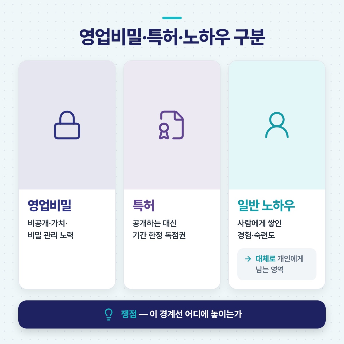 영업비밀·특허·일반 노하우의 구분 — 비밀 관리, 공개 대가 독점권, 개인에게 쌓인 경험을 나란히 비교한 그림