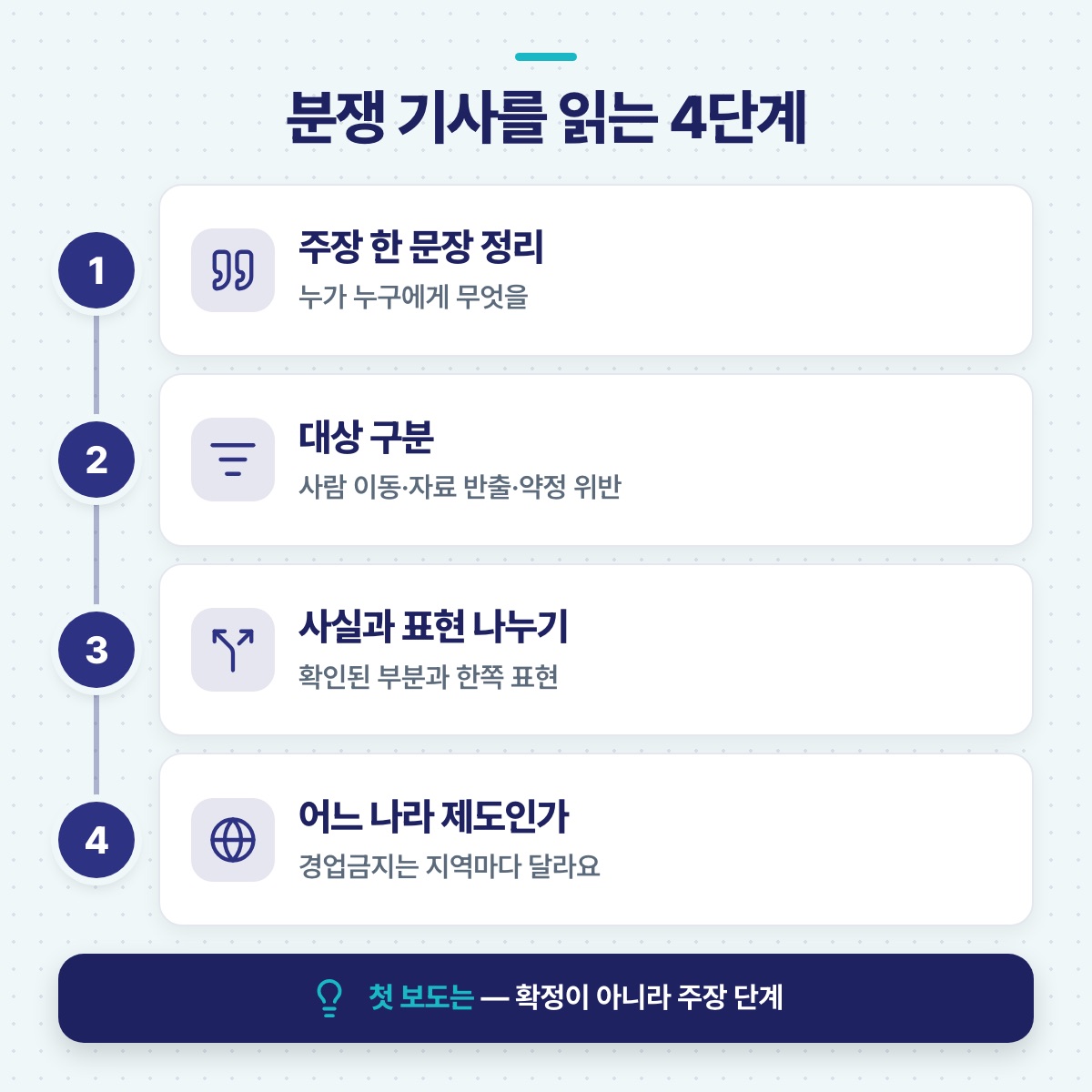 분쟁 기사를 읽는 4단계 — 주장 정리, 대상 구분, 사실과 표현 나누기, 어느 나라 제도인지 확인하는 단계도