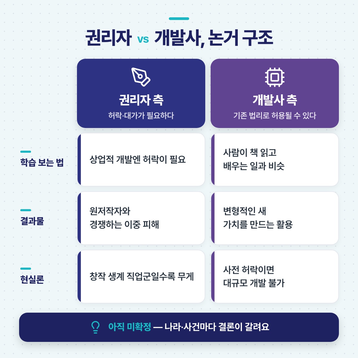 권리자와 개발사의 논거 구조 — 학습 보는 법, 결과물, 현실론 세 기준에서 양쪽 주장을 맞대어 놓은 비교표