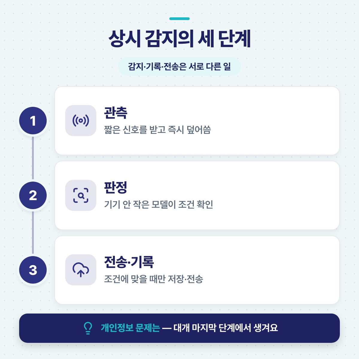 상시 감지를 관측, 기기 안 판정, 조건부 전송·기록의 세 단계로 나누고 개인정보 문제는 마지막 단계라고 짚는 단계도