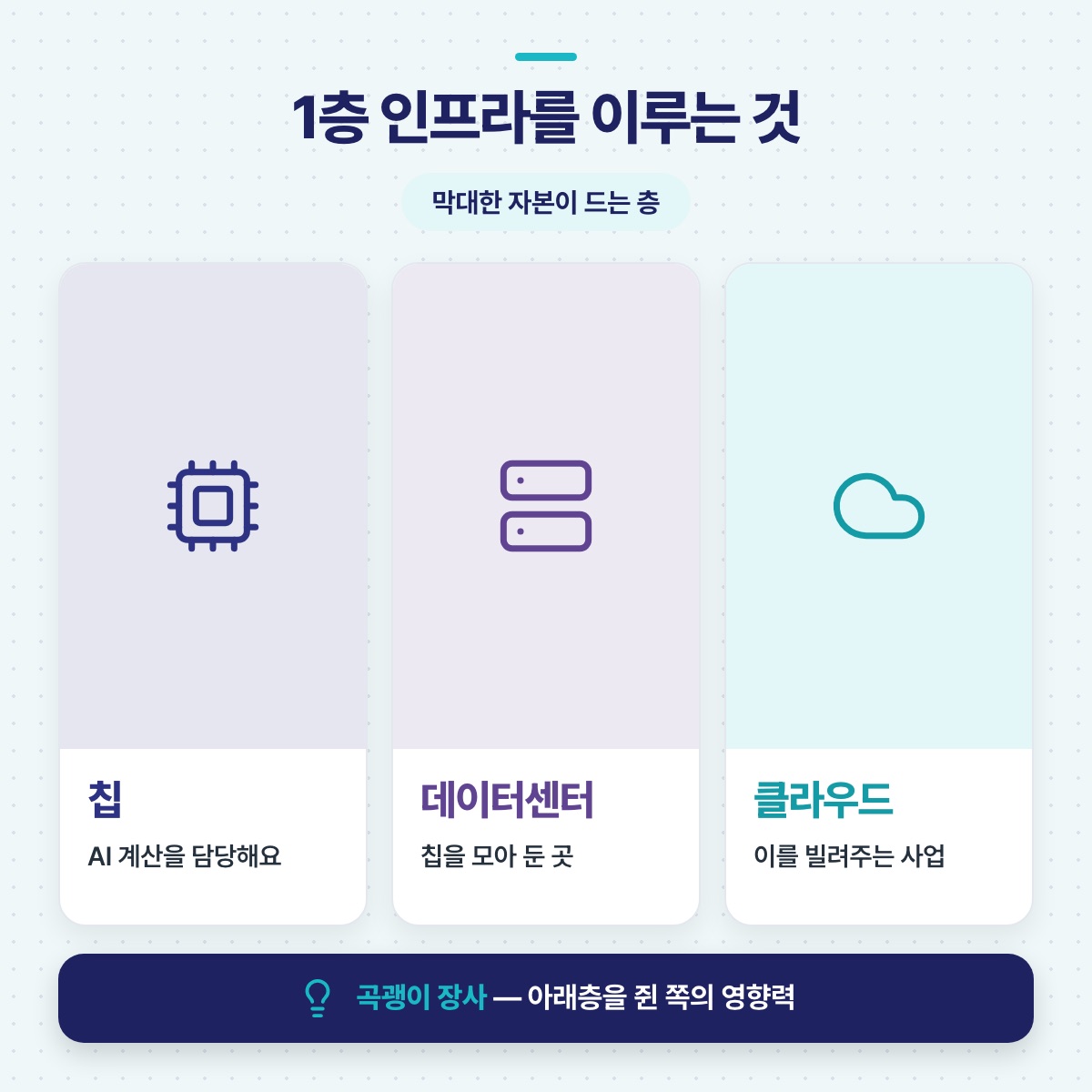 AI 경쟁의 1층 인프라를 이루는 칩, 데이터센터, 클라우드 세 요소를 아이콘 카드로 나란히 놓고 각 역할을 한 줄로 설명한 그림