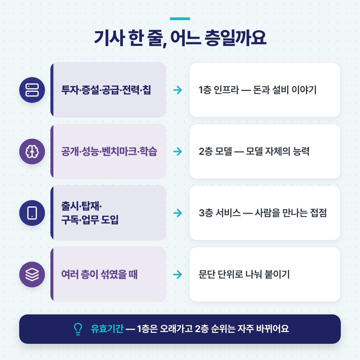 기사 속 단어 묶음을 보고 1층 인프라, 2층 모델, 3층 서비스 중 어디에 속하는지 화살표로 짝지어 판별하는 방법을 보여 주는 도식