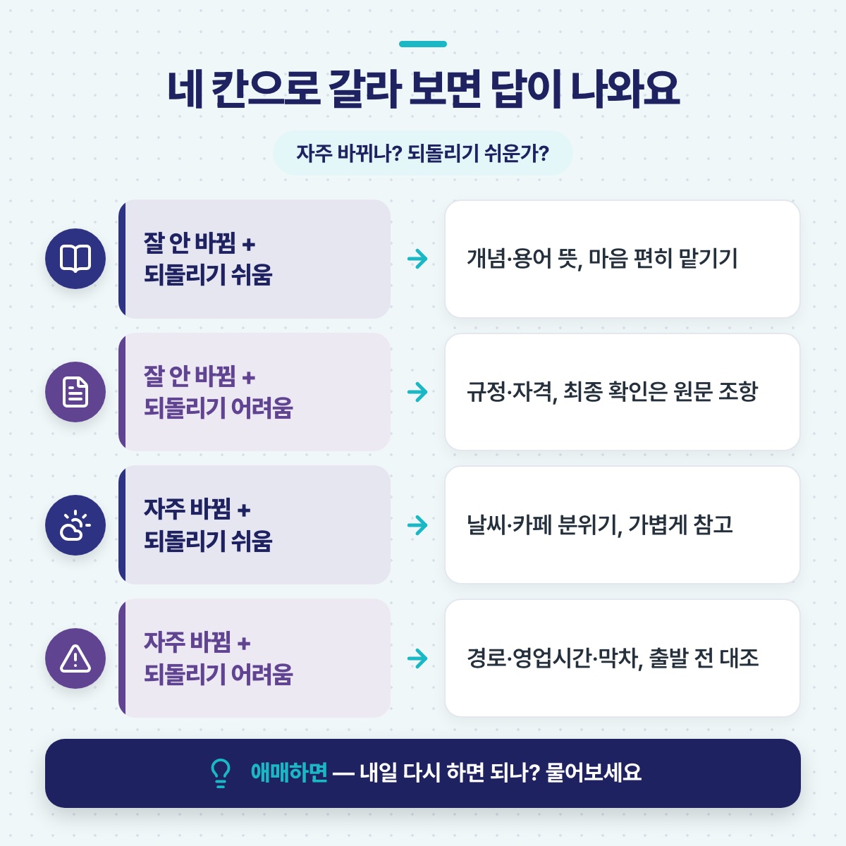 자주 바뀌는지와 되돌리기 쉬운지로 정보를 네 칸에 나누고 칸마다 확인 강도를 짝지은 도식