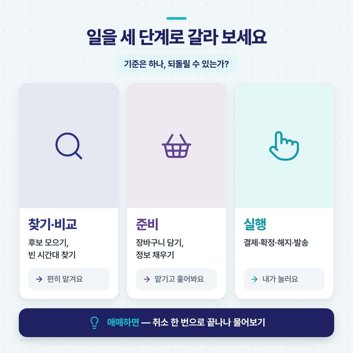 에이전트에게 맡길 일을 찾기·비교, 준비, 실행 세 단계로 나누고 되돌릴 수 있는지에 따라 맡길지 직접 누를지 정하는 기준 그림