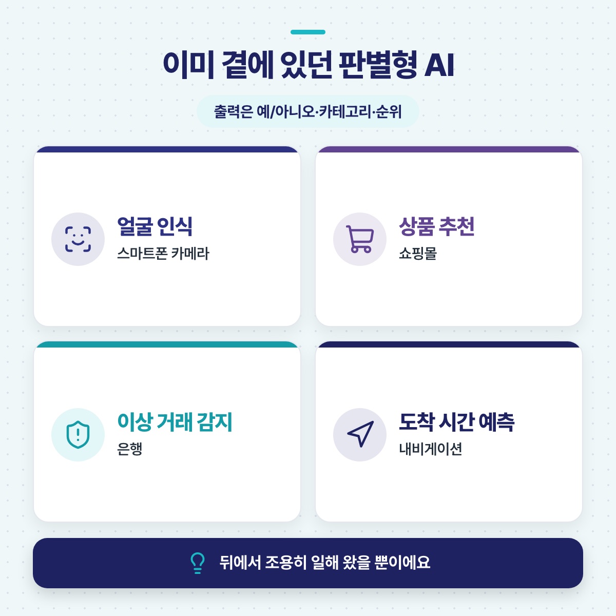 이미 곁에 있던 판별형 AI — 얼굴 인식, 상품 추천, 이상 거래 감지, 도착 시간 예측 네 가지 예를 담은 카드 그림