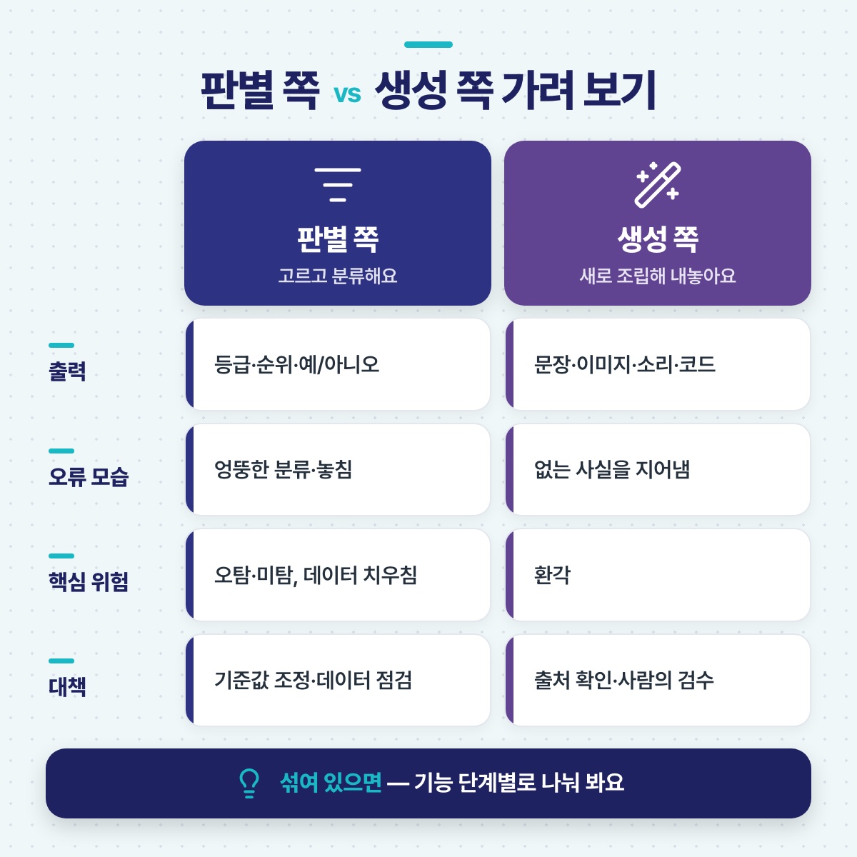 판별 쪽과 생성 쪽을 출력, 오류 모습, 핵심 위험, 대책 네 줄로 나란히 비교한 표 도식