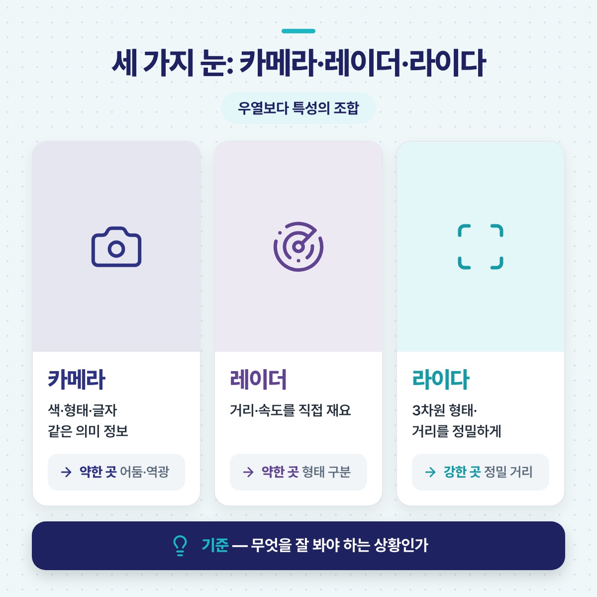 카메라·레이더·라이다 세 센서를 나란히 놓고 각각 보는 정보와 약하거나 강한 상황을 비교해, 우열보다 조합이 중요하다고 정리한 그림