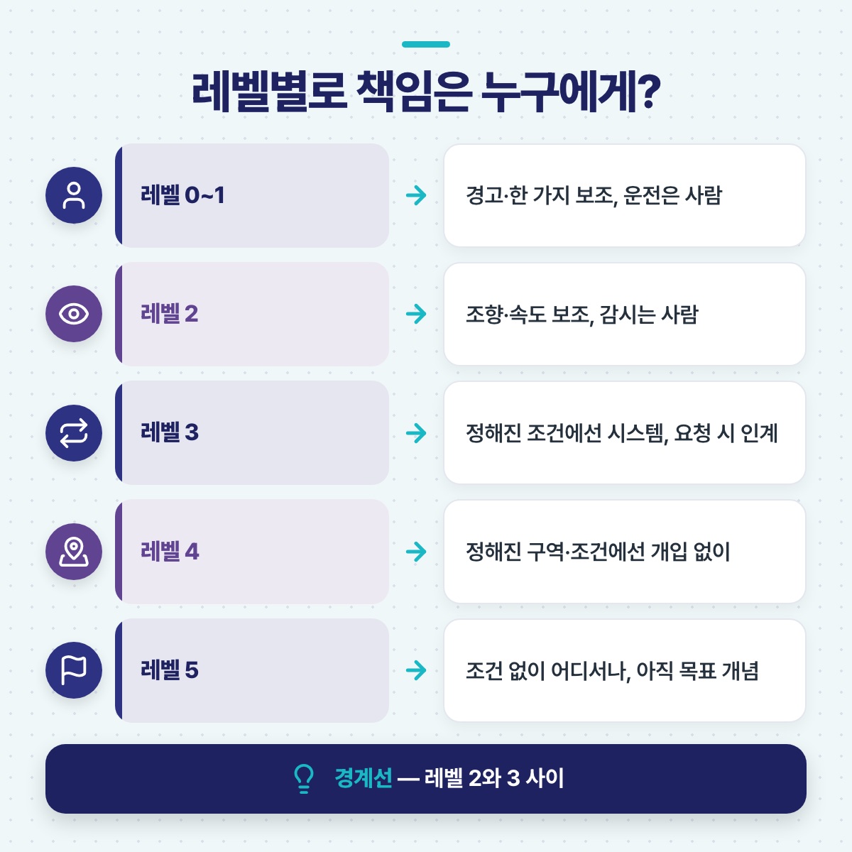 자율주행 레벨 0~5마다 운전과 감시 책임이 사람과 시스템 중 누구에게 있는지 짝지어, 경계선이 레벨 2와 3 사이임을 보여 주는 도식