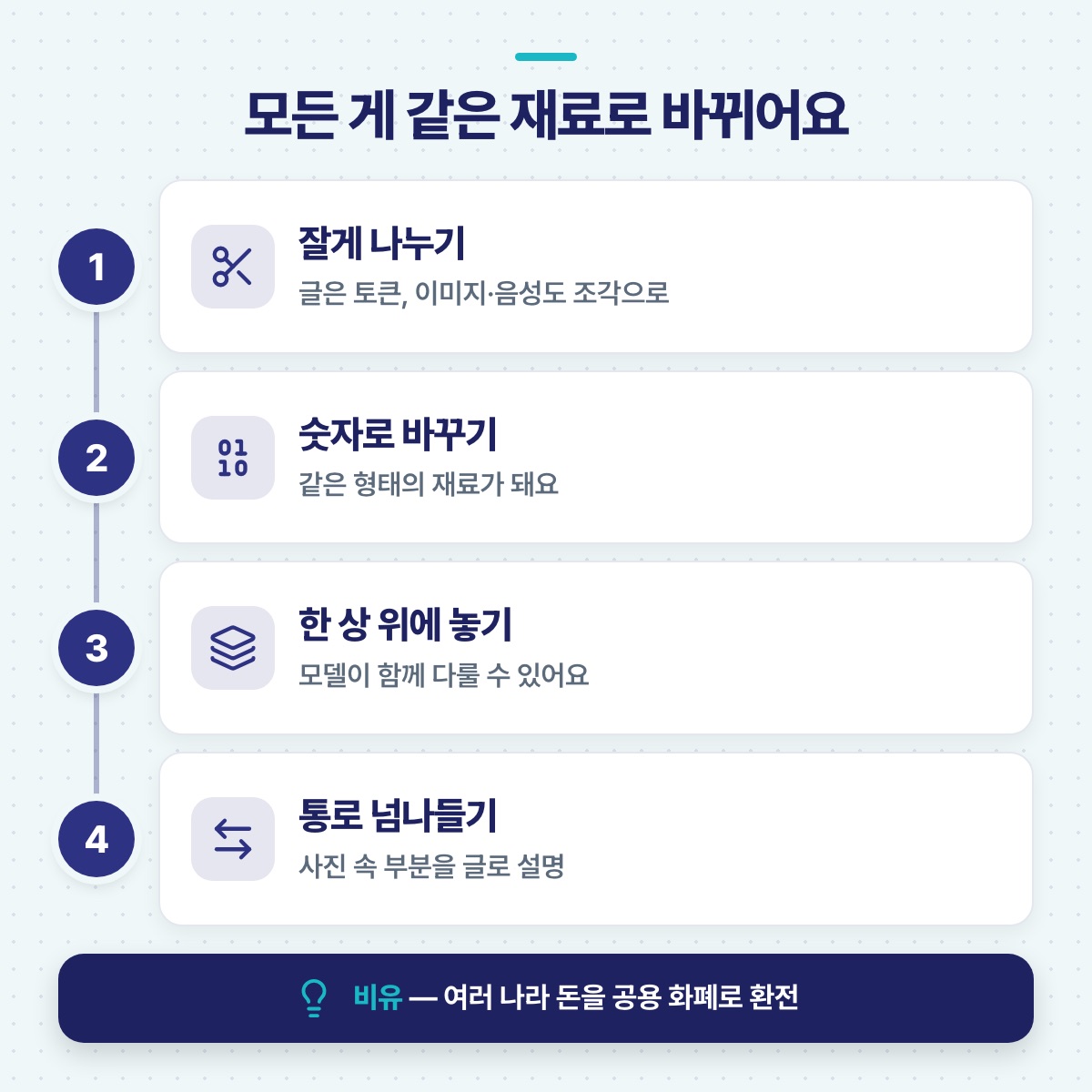 글·이미지·음성이 같은 재료가 되는 4단계 — 잘게 나누기, 숫자로 바꾸기, 한 상에 놓기, 통로 넘나들기 단계도