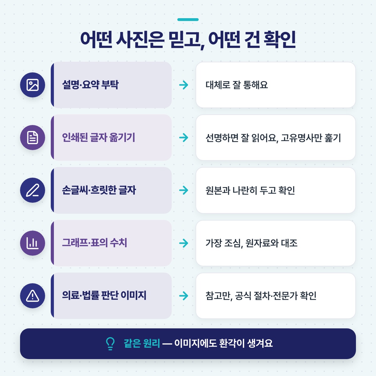사진을 맡길 때 믿을 일과 확인할 일 — 설명 부탁부터 손글씨, 그래프 수치, 의료·법률 이미지까지 다섯 경우를 정리한 도식