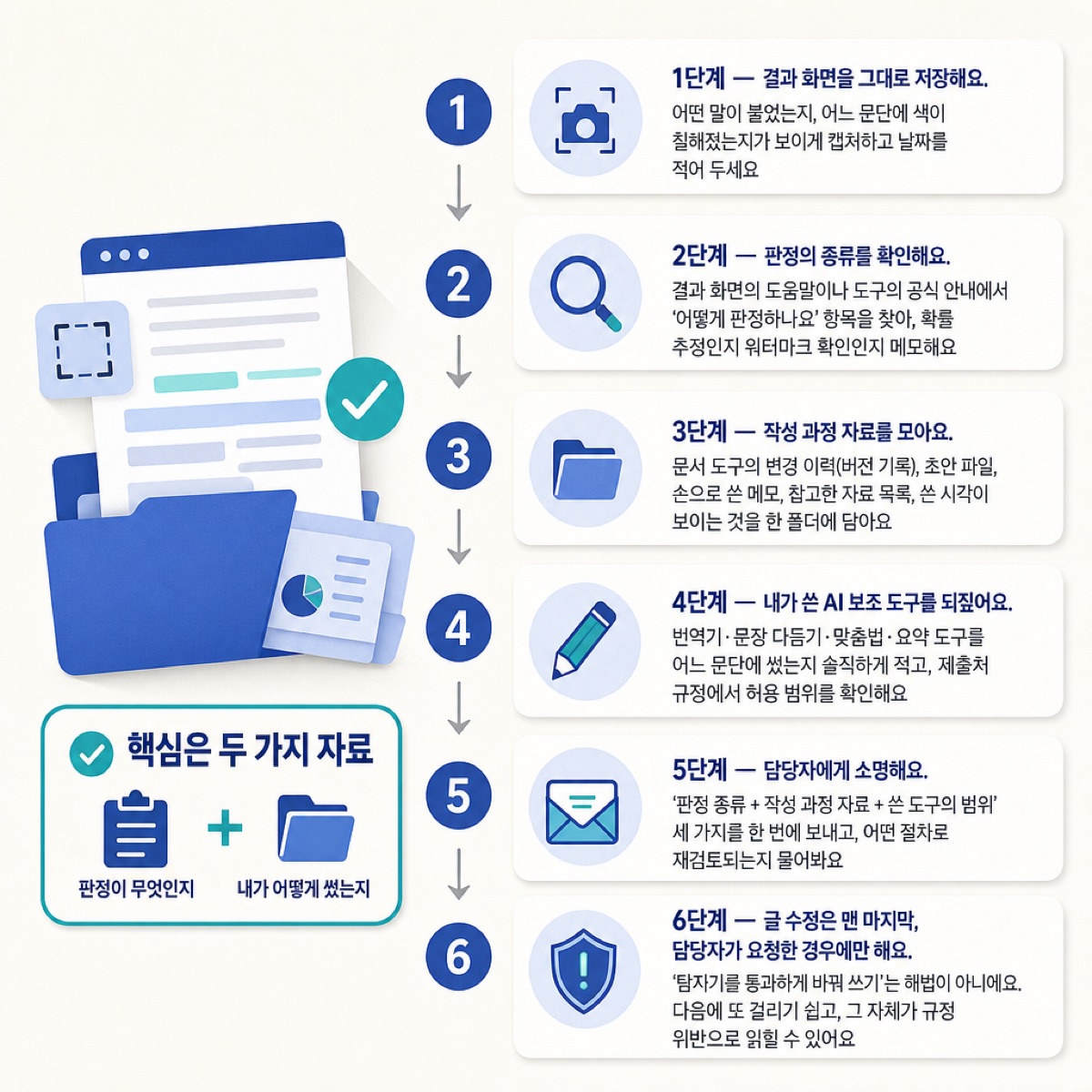 AI 판정 소명 6단계 — 결과 저장, 판정 종류 확인, 작성 자료 모으기, 보조 도구 정리, 소명, 마지막에 수정하는 흐름도