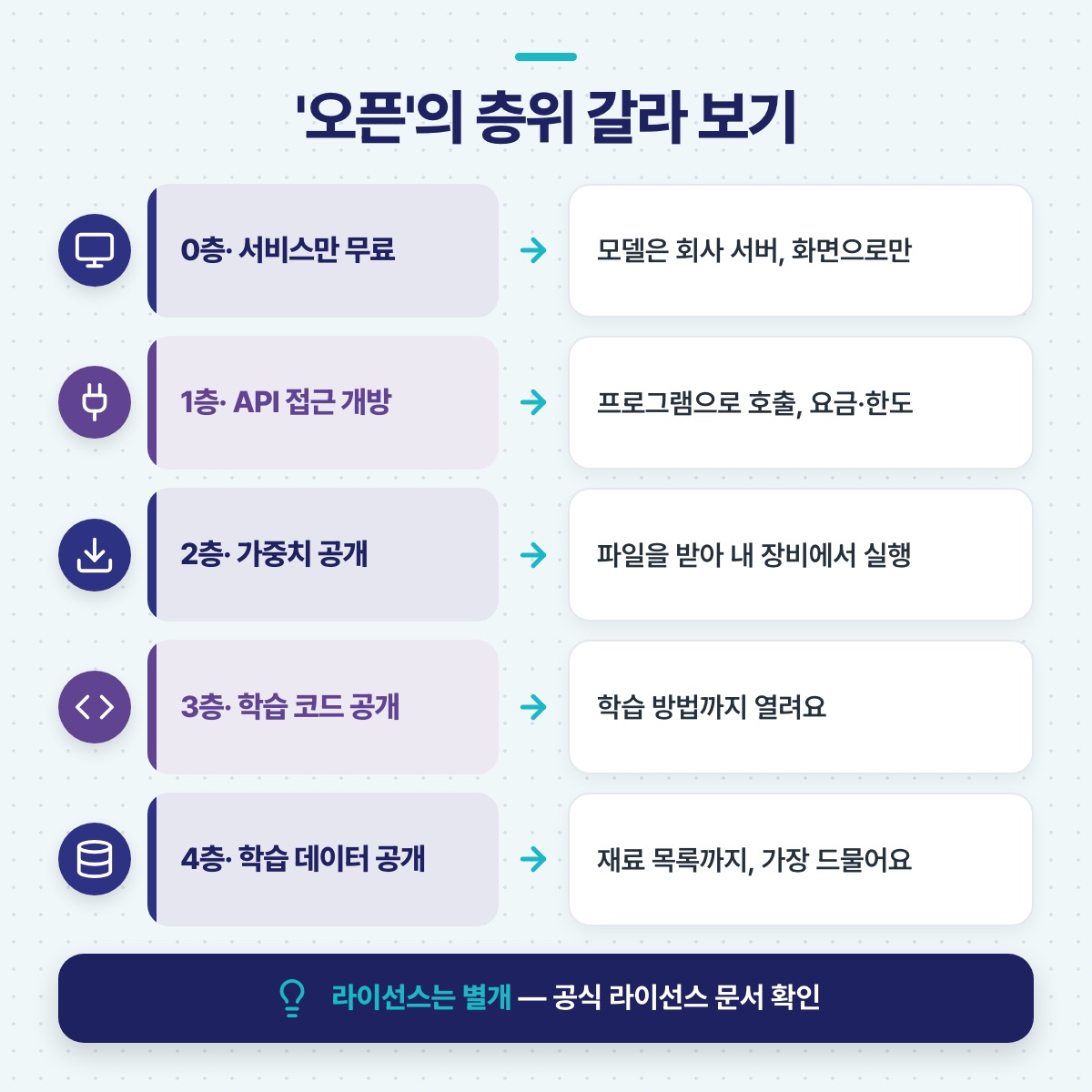 '오픈'의 층위를 서비스 무료부터 API, 가중치, 학습 코드, 학습 데이터 공개까지 0~4층으로 나눈 단계도