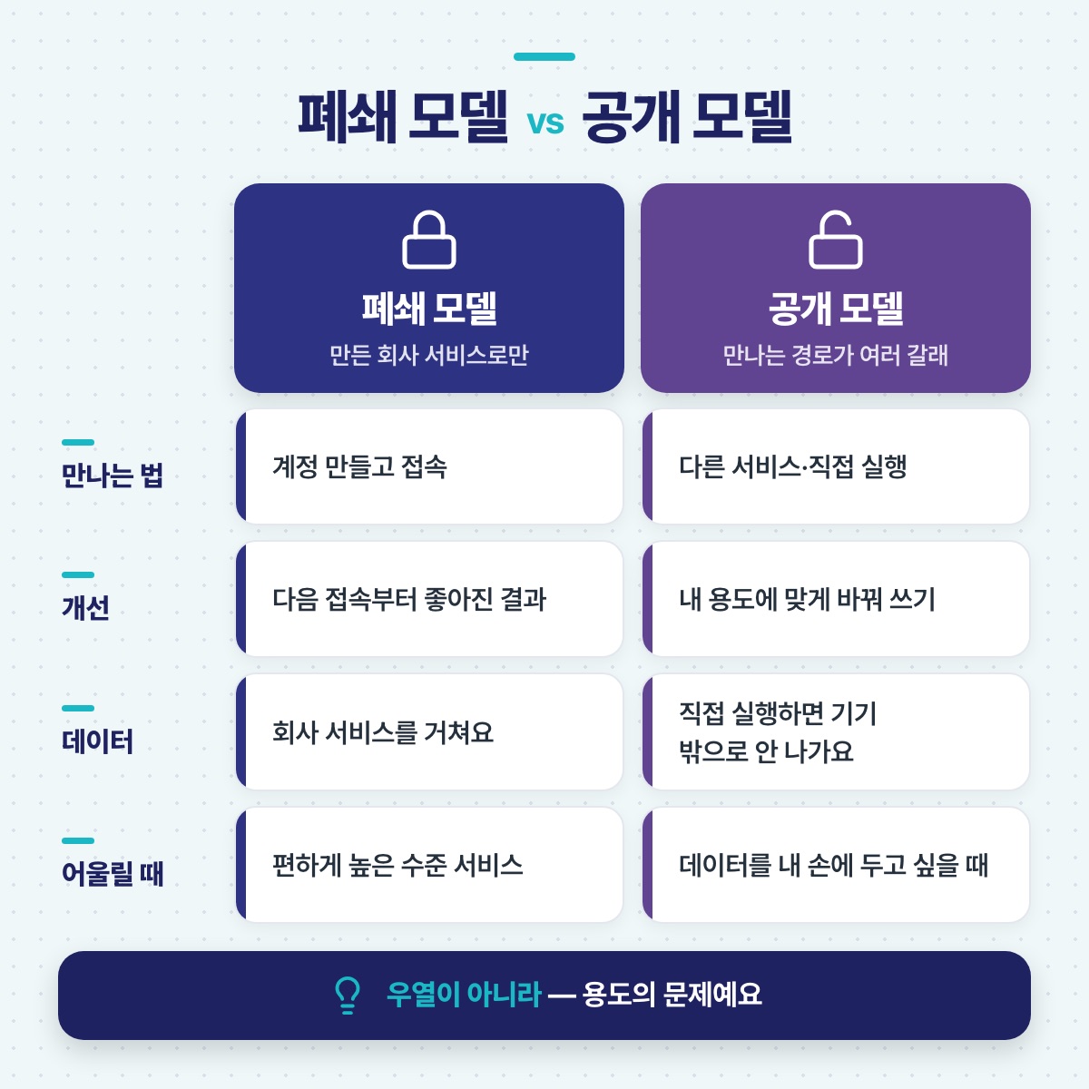 폐쇄 모델과 공개 모델을 이용 방법·개선·데이터 흐름·어울리는 경우의 네 항목으로 나란히 비교한 표 그림
