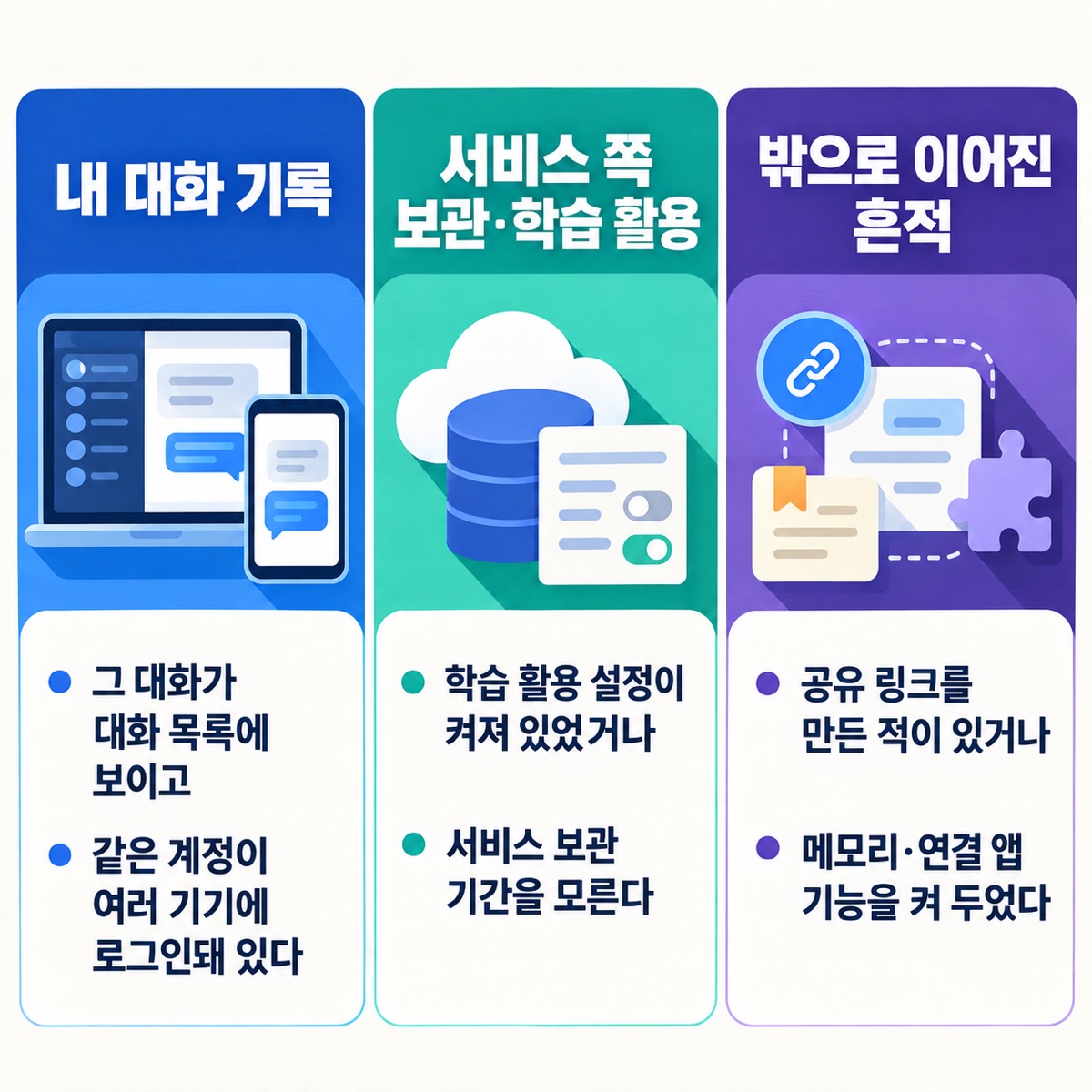 내 대화 기록, 서비스 쪽 보관·학습 활용, 밖으로 이어진 흔적 세 칸에 갈래마다 알아보는 표시를 적은 비교 그림