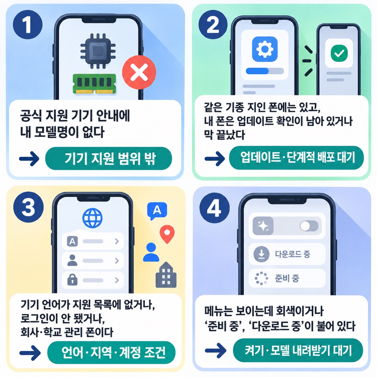 AI 메뉴가 안 보이는 원인 네 가지 — 기기 지원 범위 밖, 업데이트·단계적 배포 대기, 언어·지역·계정 조건, 켜기·모델 내려받기 대기를 표시로 가르는 카드