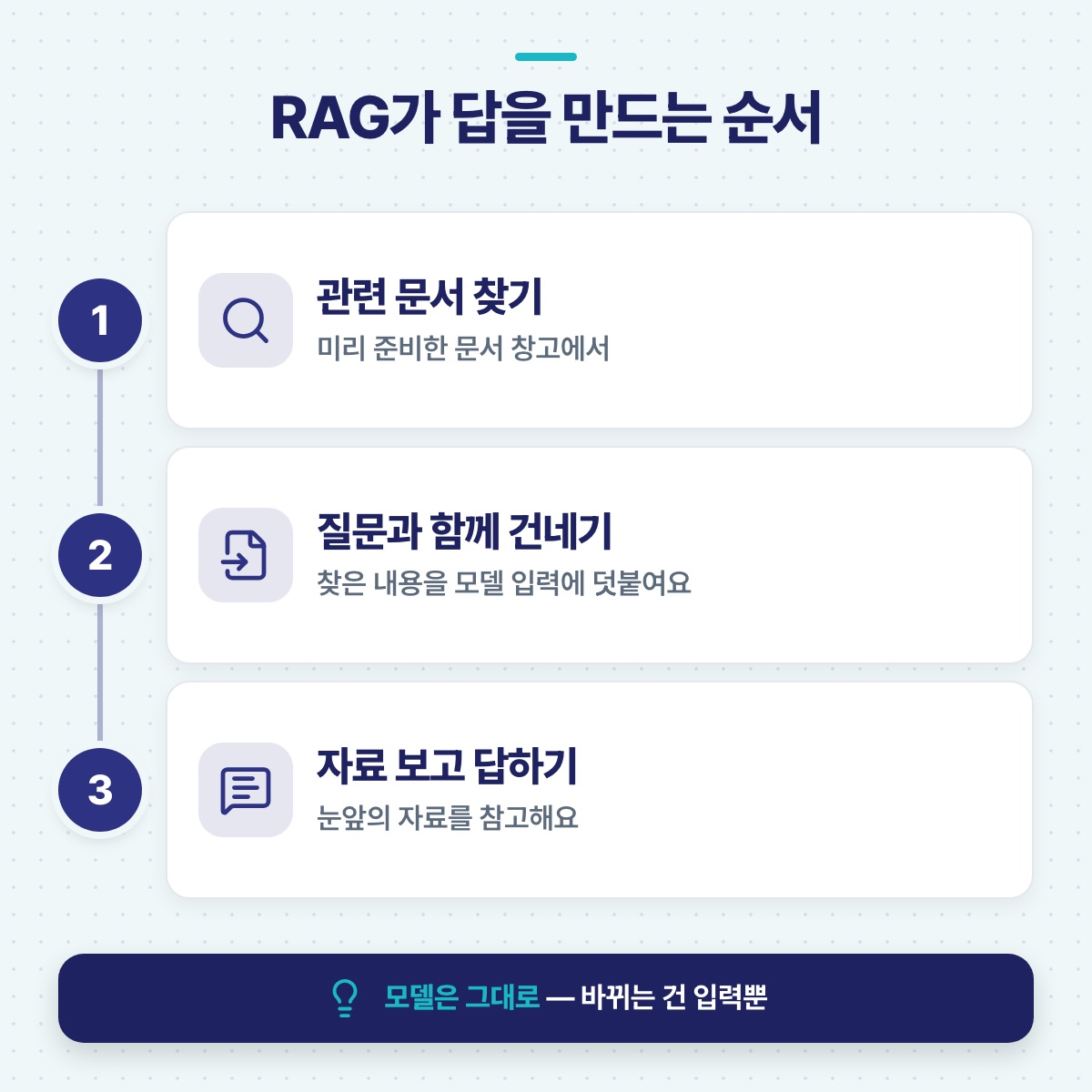 RAG가 답을 만드는 세 단계 — 관련 문서 찾기, 질문과 함께 건네기, 자료 보고 답하기를 순서대로 잇고 모델은 그대로라고 짚은 단계도