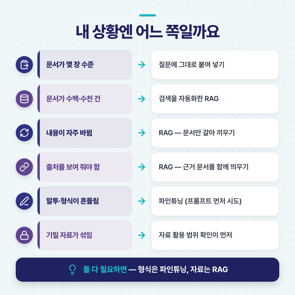 문서 양, 잦은 변경, 출처 표시, 말투 흔들림, 기밀 자료 등 상황별로 붙여 넣기·RAG·파인튜닝 중 맞는 쪽을 화살표로 짝지은 도식