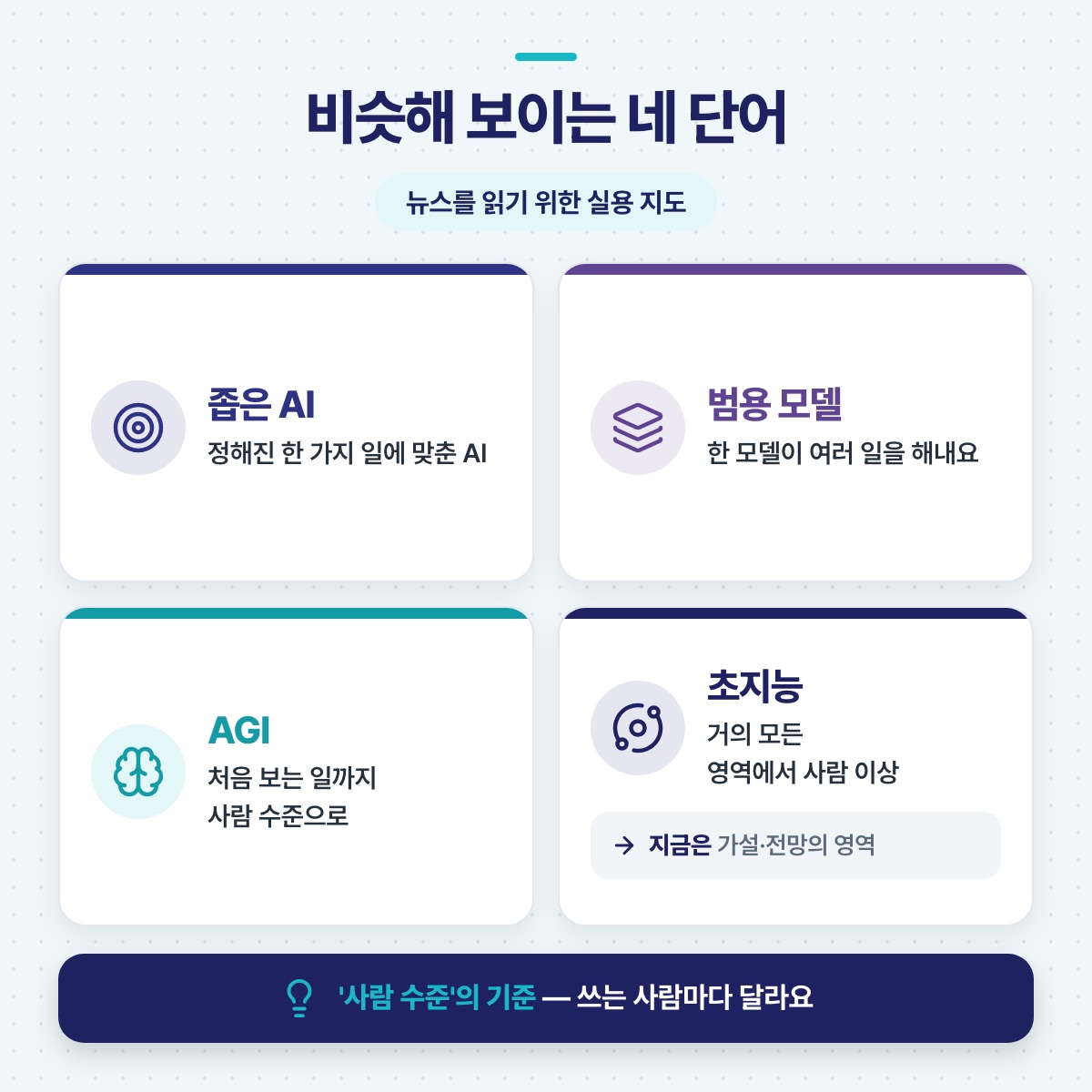 헷갈리기 쉬운 네 단어 — 좁은 AI, 범용 모델, AGI, 초지능의 뜻을 네 칸 카드로 나눠 비교한 그림