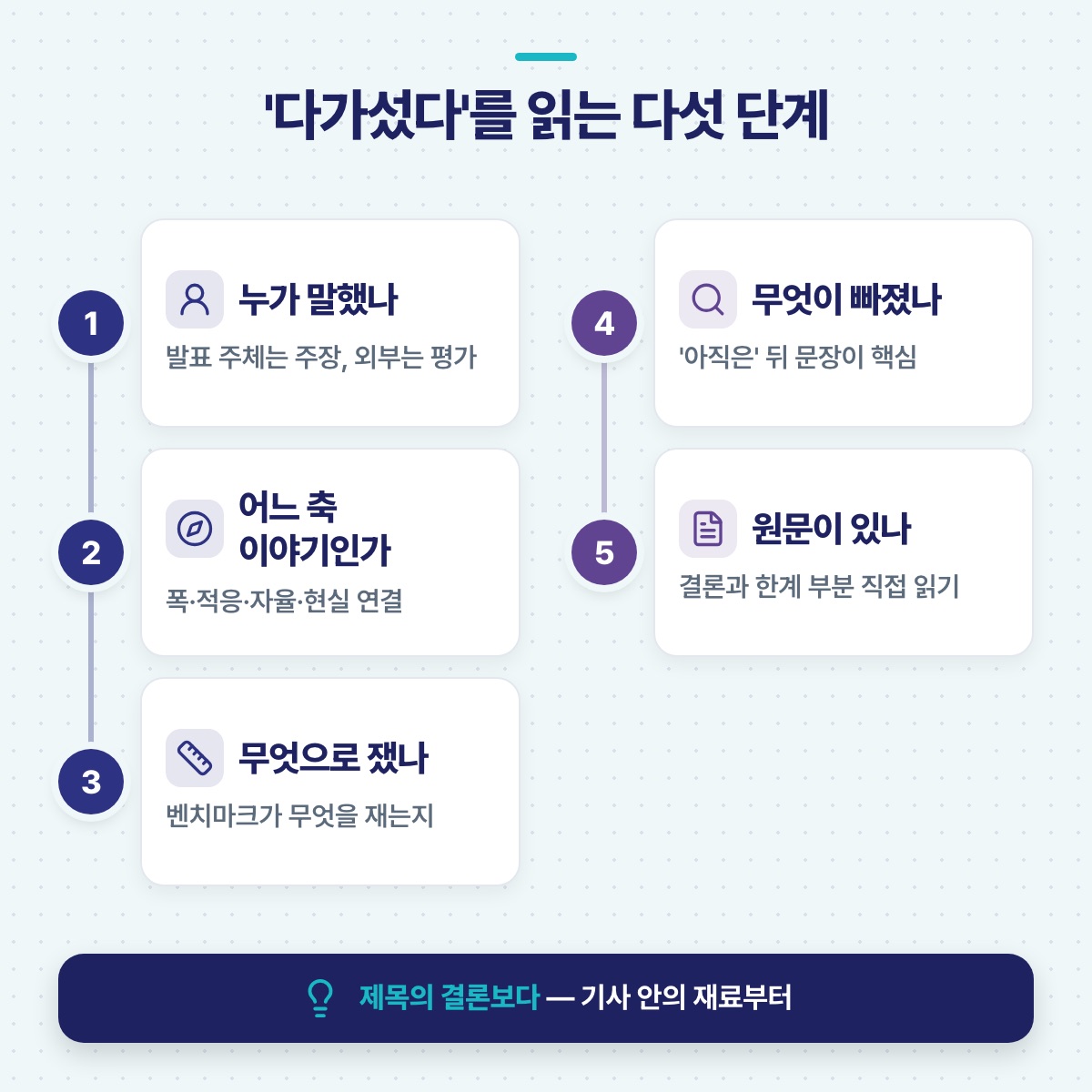'다가섰다' 기사를 읽는 다섯 단계 — 누가 말했나, 어느 축인가, 무엇으로 쟀나, 무엇이 빠졌나, 원문 확인 순서도