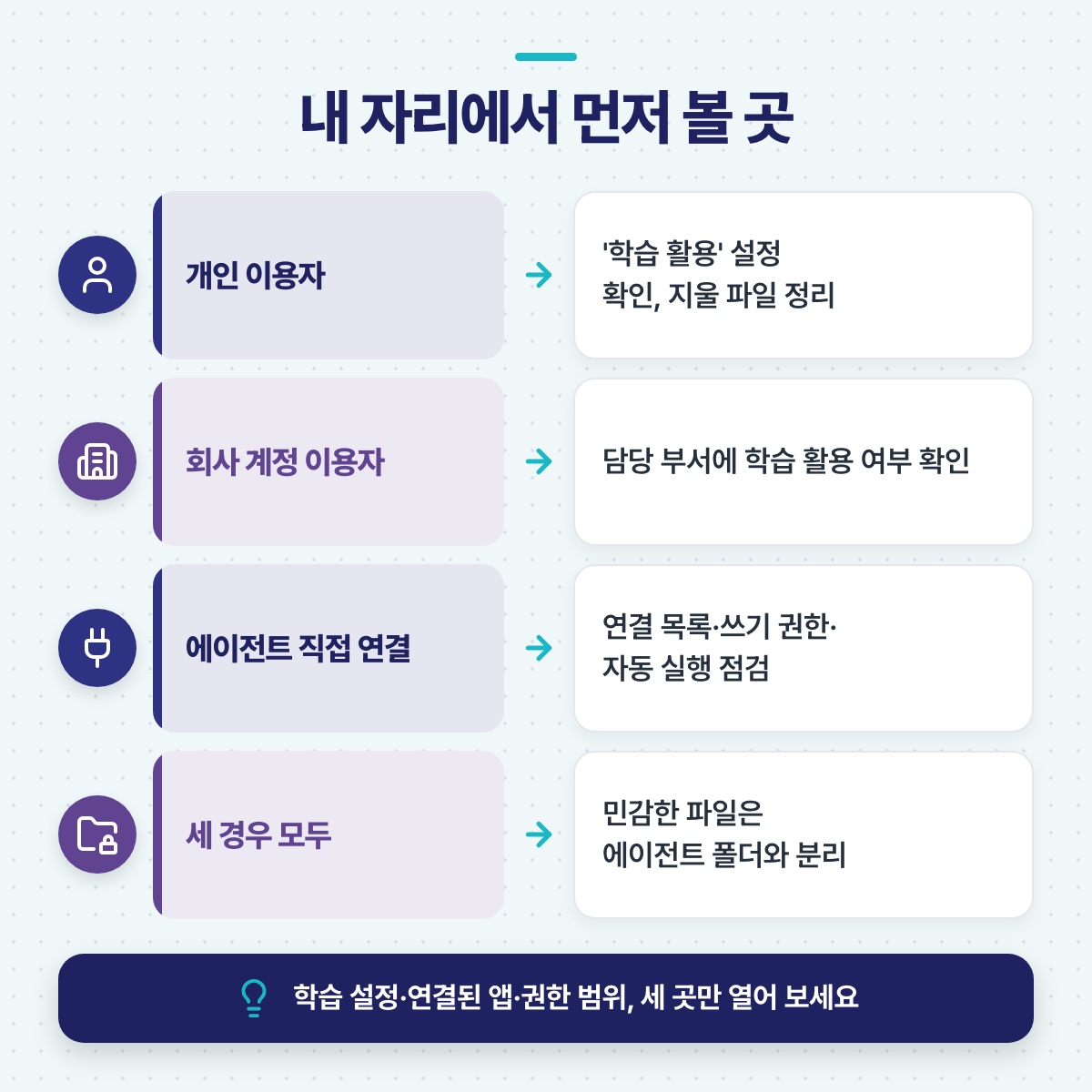 개인 이용자, 회사 계정, 에이전트 직접 연결 등 처지별로 먼저 확인할 설정과 파일 관리법을 짝지은 도식