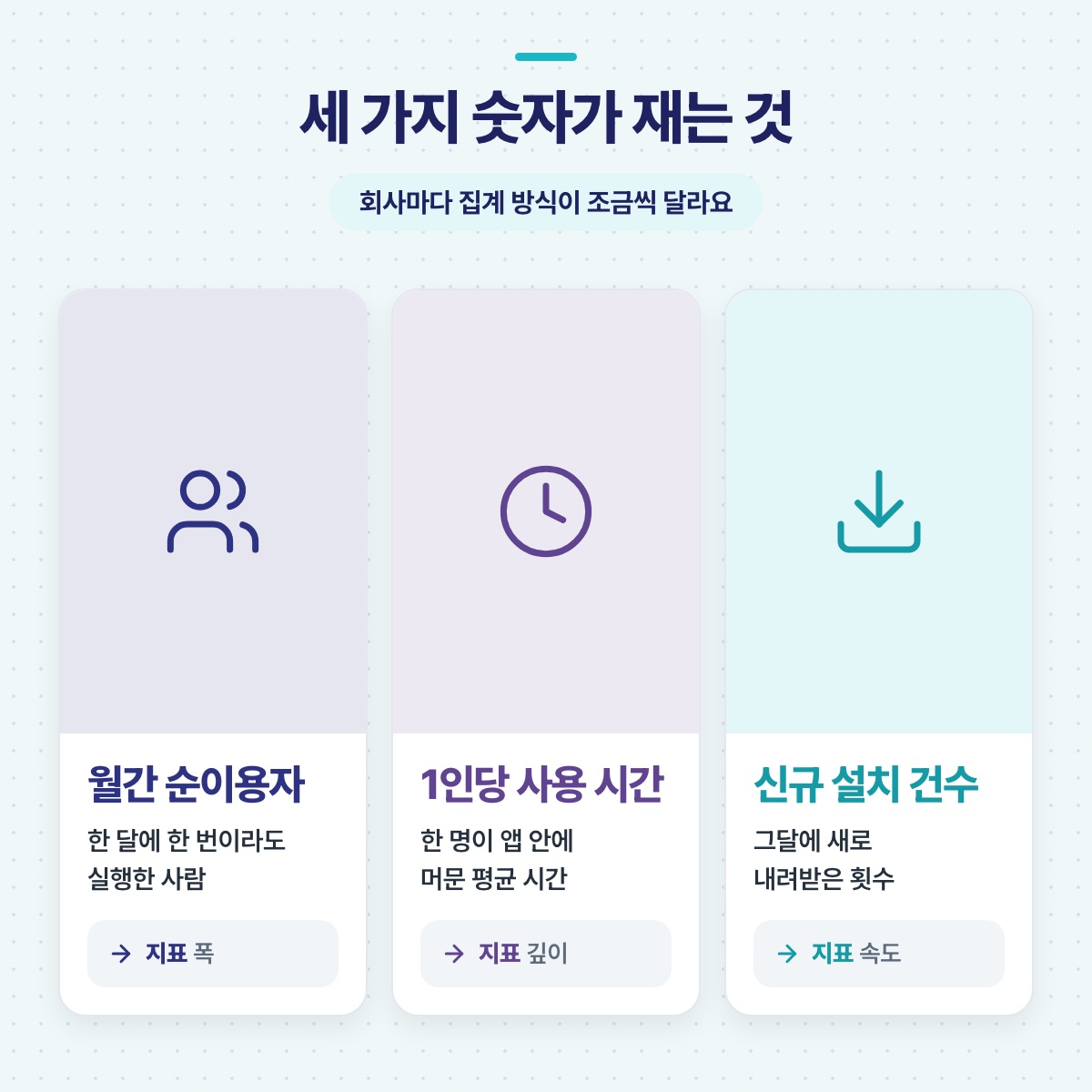 세 가지 숫자가 재는 것 — 월간 순이용자는 폭, 1인당 사용 시간은 깊이, 신규 설치 건수는 속도임을 보여 주는 그림