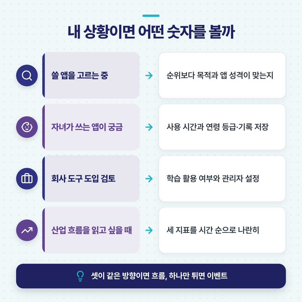 상황별로 볼 숫자 — 앱 고르기, 자녀 사용 확인, 회사 도입 검토, 산업 흐름 읽기마다 확인할 기준을 짝지은 도식