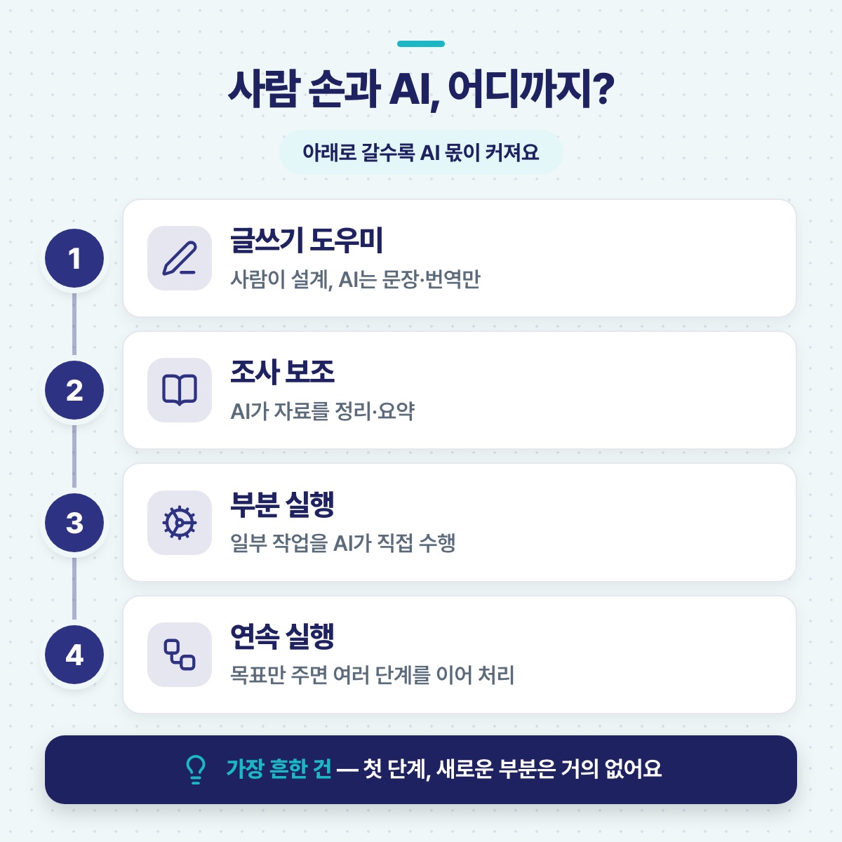 글쓰기 도우미, 조사 보조, 부분 실행, 연속 실행 순으로 아래로 갈수록 AI가 맡는 몫이 커지는 네 단계를 보여 주는 단계도