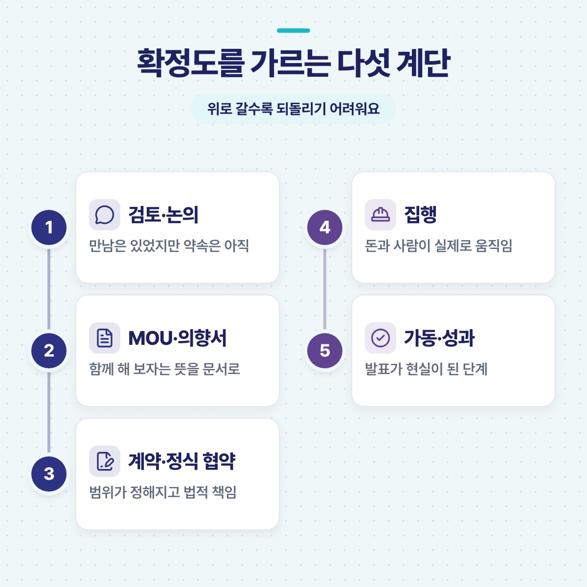 협력의 확정도를 가르는 다섯 계단 — 검토·논의, MOU, 계약, 집행, 가동·성과로 올라가는 단계도