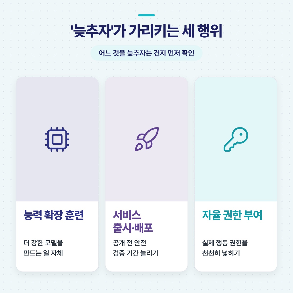'늦추자'가 가리키는 세 행위 — 능력 확장 훈련, 서비스 출시·배포, 자율 권한 부여를 나눠 보여 주는 카드 도식